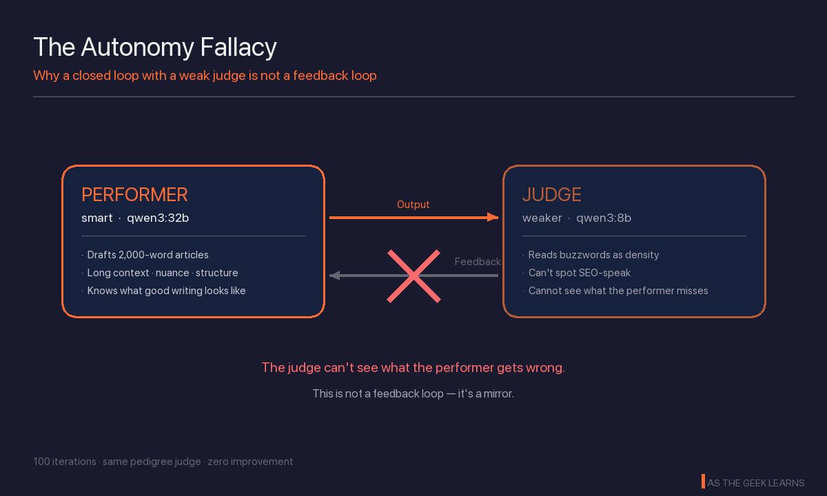 A dark navy concept diagram titled "The Autonomy Fallacy" with the subtitle "Why a closed loop with a weak judge is not a feedback loop" in orange. Two large deep-blue rounded boxes sit side by side. The left box, outlined in orange, is labeled "PERFORMER" in orange with the subtext "smart · qwen3:32b" and three bullets: drafts 2,000-word articles, long context · nuance · structure, knows what good writing looks like. The right box, outlined in rust red, is labeled "JUDGE" in rust with the subtext "weaker · qwen3:8b" and three bullets: reads buzzwords as density, can't spot SEO-speak, cannot see what the performer misses. A solid orange arrow labeled "Output" runs from the performer to the judge across the top of the gap. A dim gray arrow labeled "Feedback" runs back the other way across the bottom of the gap — but a large red X is drawn through it. The caption below reads in red: "The judge can't see what the performer gets wrong." A muted gray subcaption reads "This is not a feedback loop — it's a mirror." Footer reads "100 iterations · same pedigree judge · zero improvement" with the As The Geek Learns brand mark in the bottom-right. A dark navy concept diagram titled "The Autonomy Fallacy" with the subtitle "Why a closed loop with a weak judge is not a feedback loop" in orange. Two large deep-blue rounded boxes sit side by side. The left box, outlined in orange, is labeled "PERFORMER" in orange with the subtext "smart · qwen3:32b" and three bullets: drafts 2,000-word articles, long context · nuance · structure, knows what good writing looks like. The right box, outlined in rust red, is labeled "JUDGE" in rust with the subtext "weaker · qwen3:8b" and three bullets: reads buzzwords as density, can't spot SEO-speak, cannot see what the performer misses. A solid orange arrow labeled "Output" runs from the performer to the judge across the top of the gap. A dim gray arrow labeled "Feedback" runs back the other way across the bottom of the gap — but a large red X is drawn through it. The caption below reads in red: "The judge can't see what the performer gets wrong." A muted gray subcaption reads "This is not a feedback loop — it's a mirror." Footer reads "100 iterations · same pedigree judge · zero improvement" with the As The Geek Learns brand mark in the bottom-right.