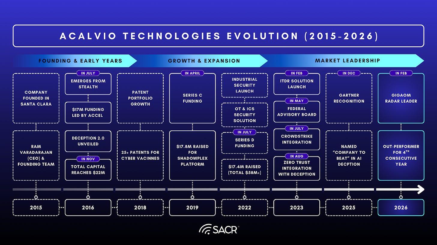 Acalvio's three key stages of growth and market expansion