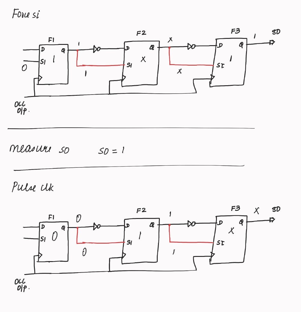 Scan Insertion - Vidisha’s Substack