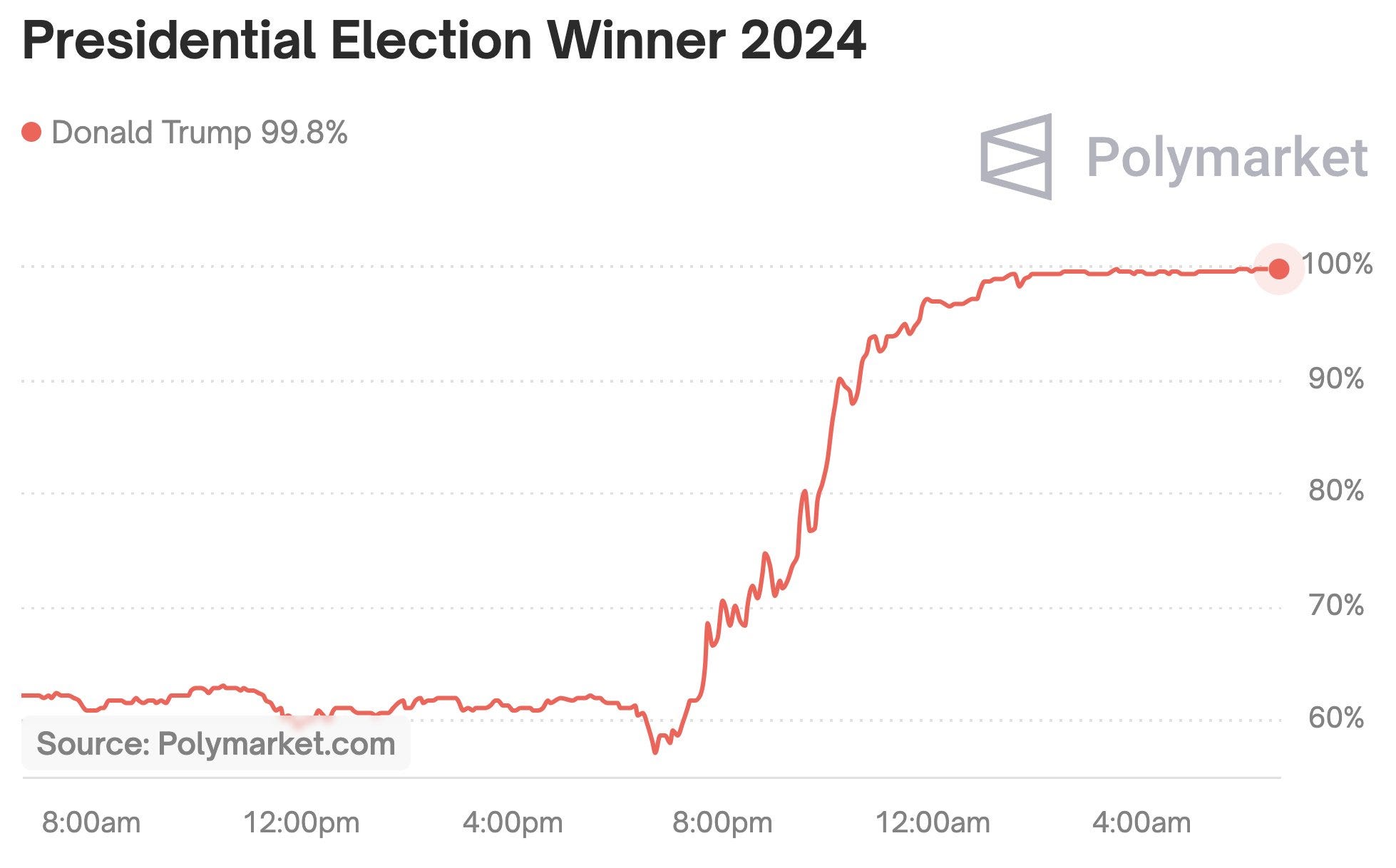 活動報名開始｜比特幣會衝破10 萬美元嗎？Polymarket 最知道- by 許明恩- 區塊勢