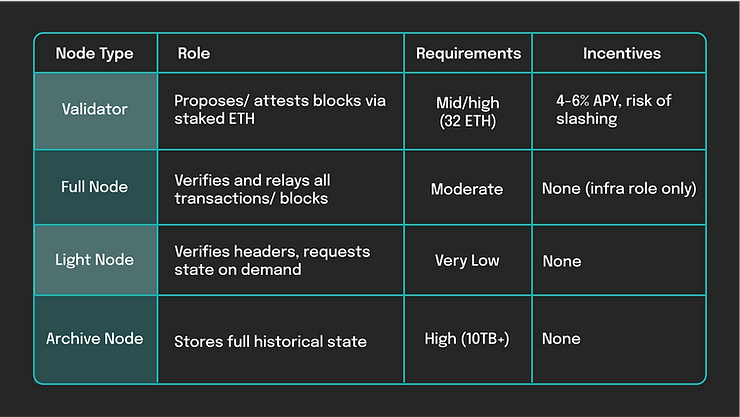 Chart comparing node types: Validator, Full, Light, and Archive nodes, detailing roles, requirements, and incentives on a black background.