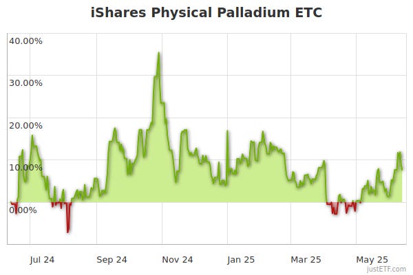 iShares Physical Palladium ETC | PPFA | IE00B4556L06