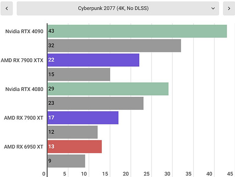 AMD Radeon RX 7900 XTX benchmarks
