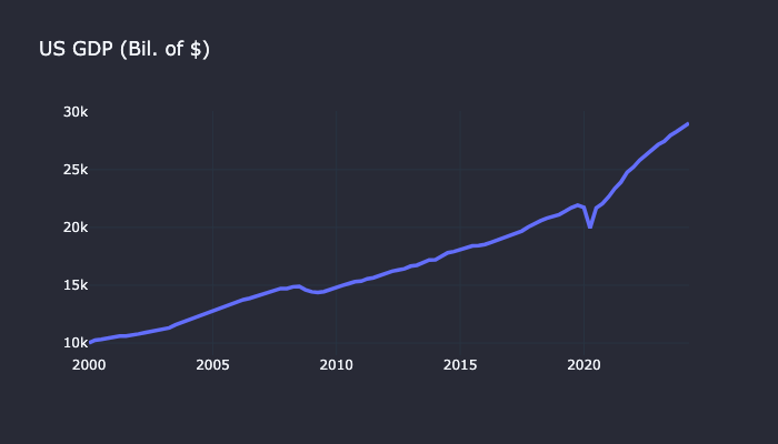 Plot of US GDP