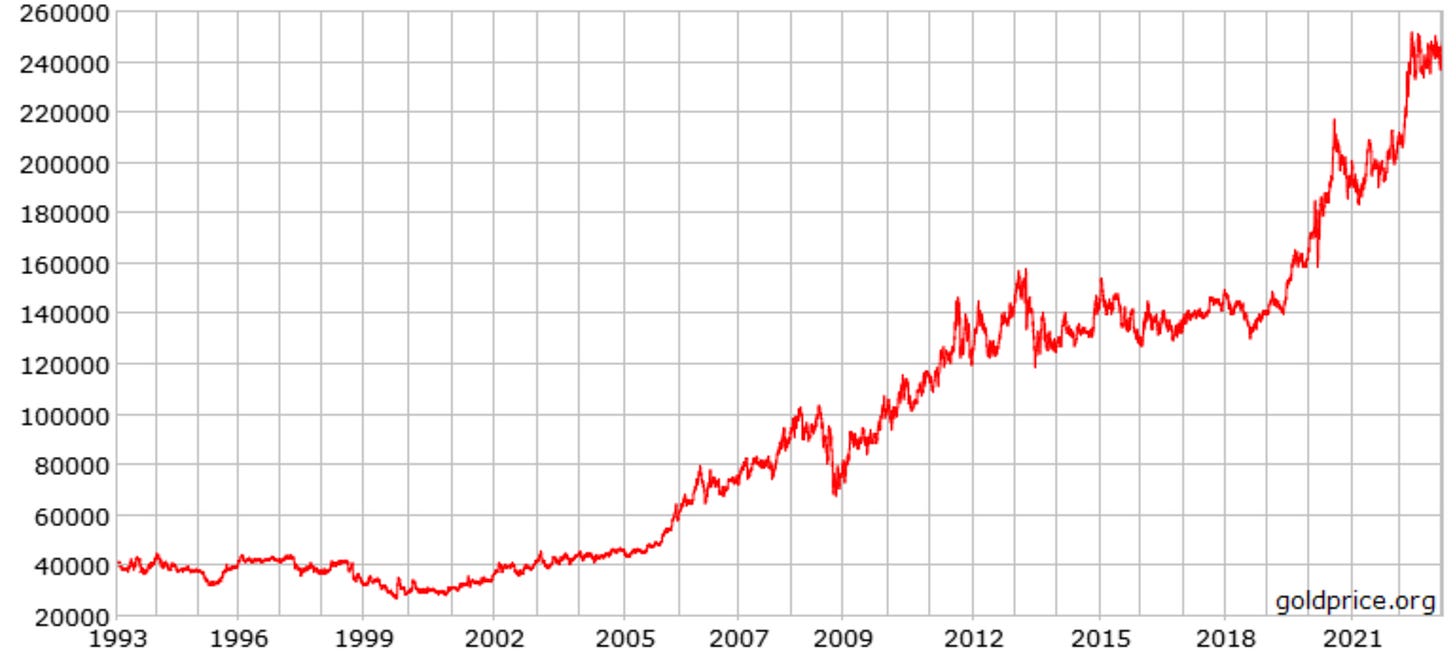 Gold vs yen