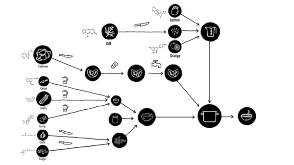 Food preparation as a computational graph with cooking transformations modeled as edges, and optimize it by choosing such operations that preserve in the best way the anti-cancer molecular composition. Food preparation as a computational graph with cooking transformations modeled as edges, and optimize it by choosing such operations that preserve in the best way the anti-cancer molecular composition.