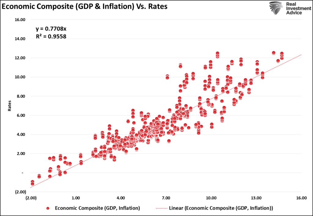 Correlation between economic composite and rates
