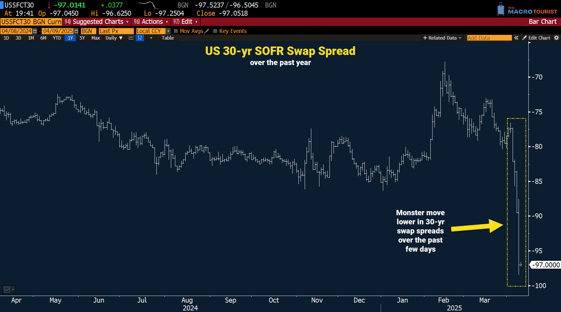 SWAP SPREADS: SHOULD WE BE WORRIED? - by Kevin Muir