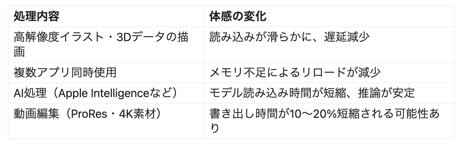 📡🤔 M5 iPad Proで何が変わったのか？ - by はるな👠iPad Worker