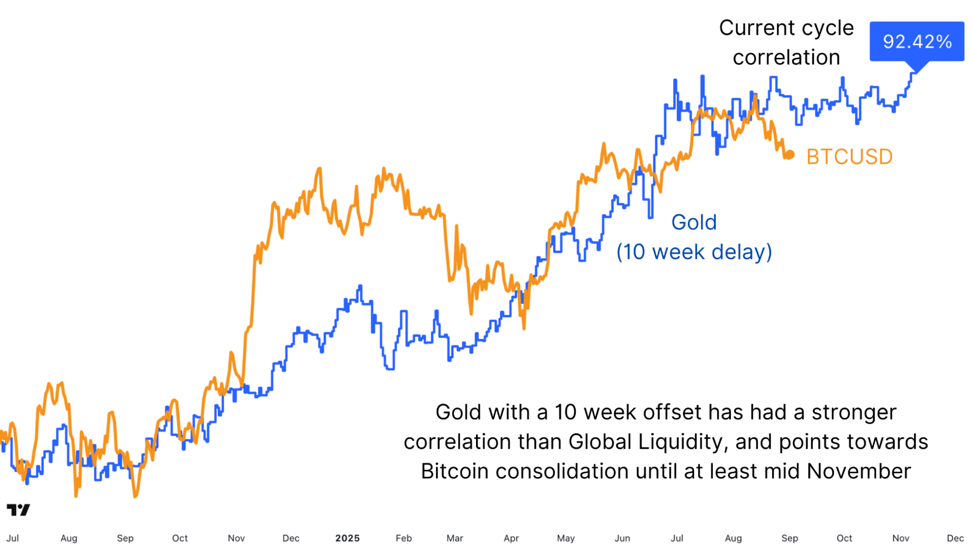 These 3 Signals Statistically Predict Bitcoin’s Next Big Move