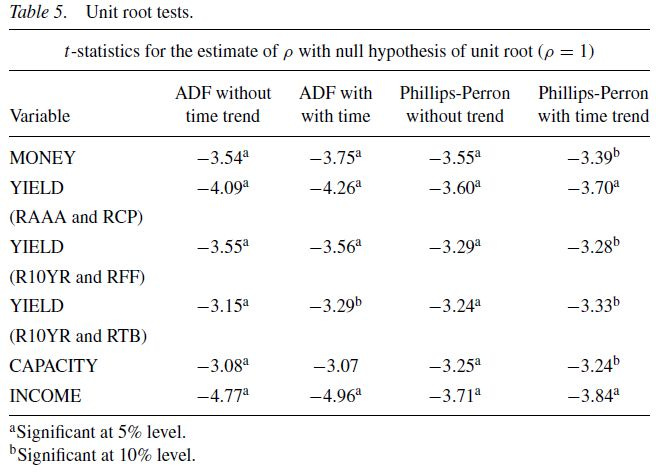 empirical-evidence-on-the-austrian-business-cycle-theory-table-5