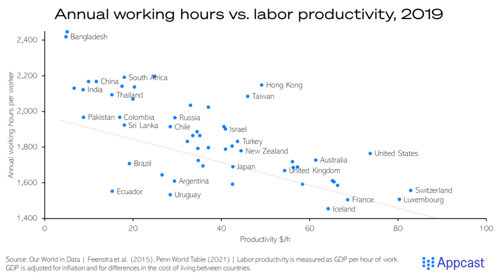 Chart showing annual working hours versus labor productivity in various countries in 2019. Chart showing annual working hours versus labor productivity in various countries in 2019.