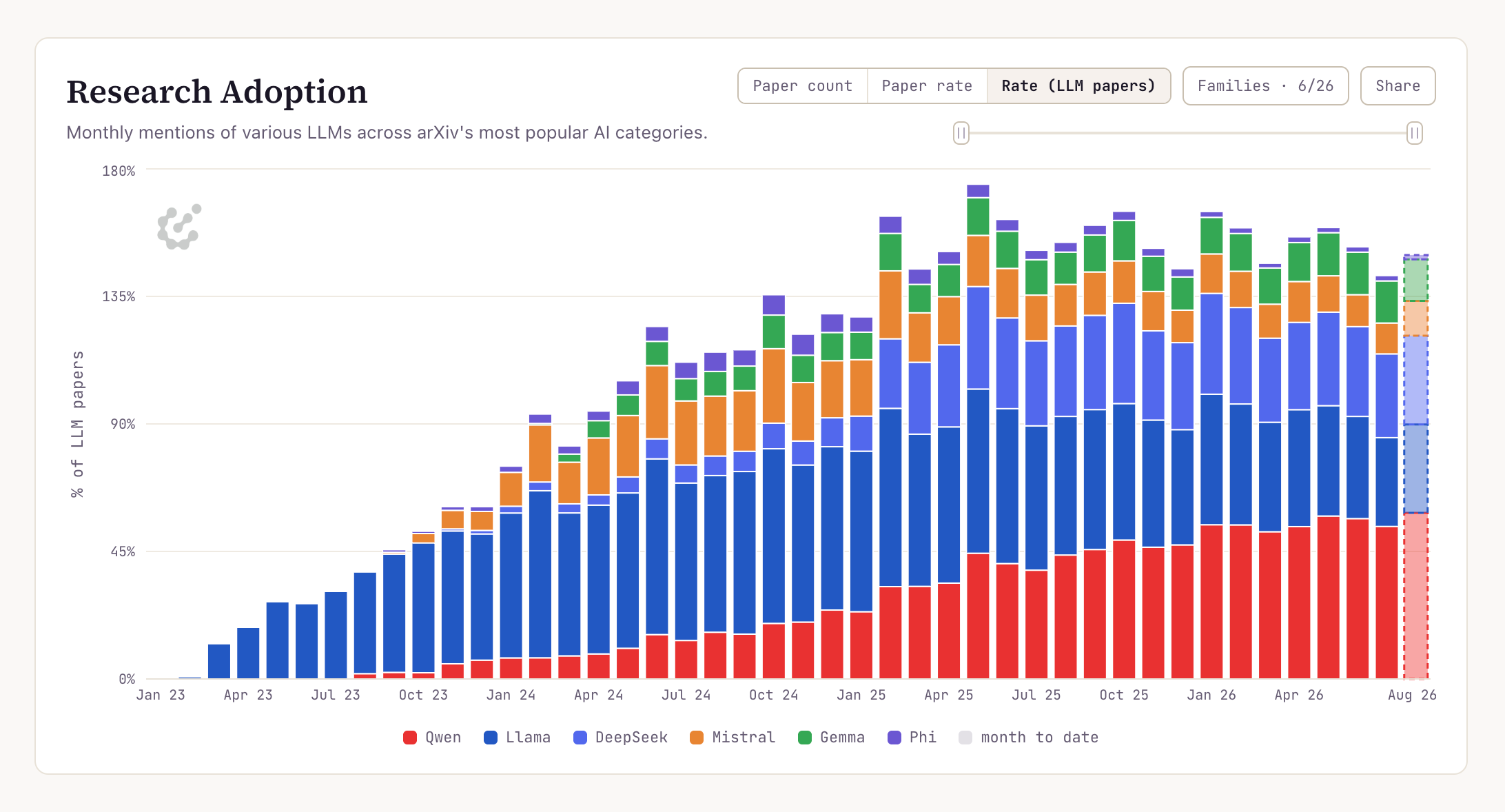 How many arXiv papers use various open LLMs