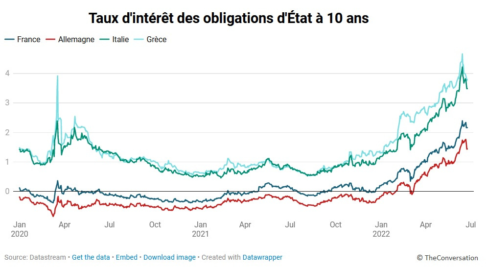 La hausse des taux d'intérêt va-t-elle déboucher sur une nouvelle crise de  la zone euro ? The Conversation. Juin 2022. — Sciences économiques et  sociales