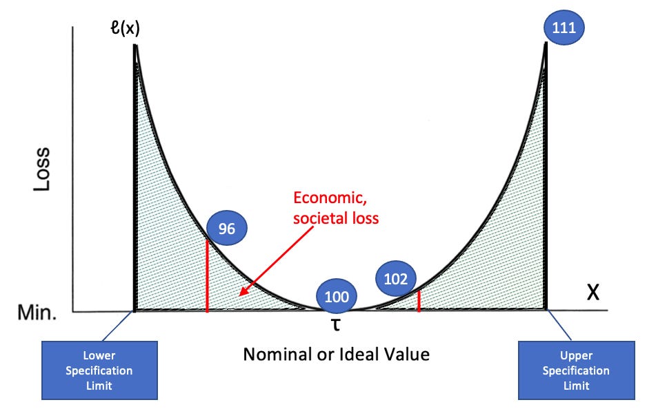 The Taguchi Loss Function - by Christopher R Chapman