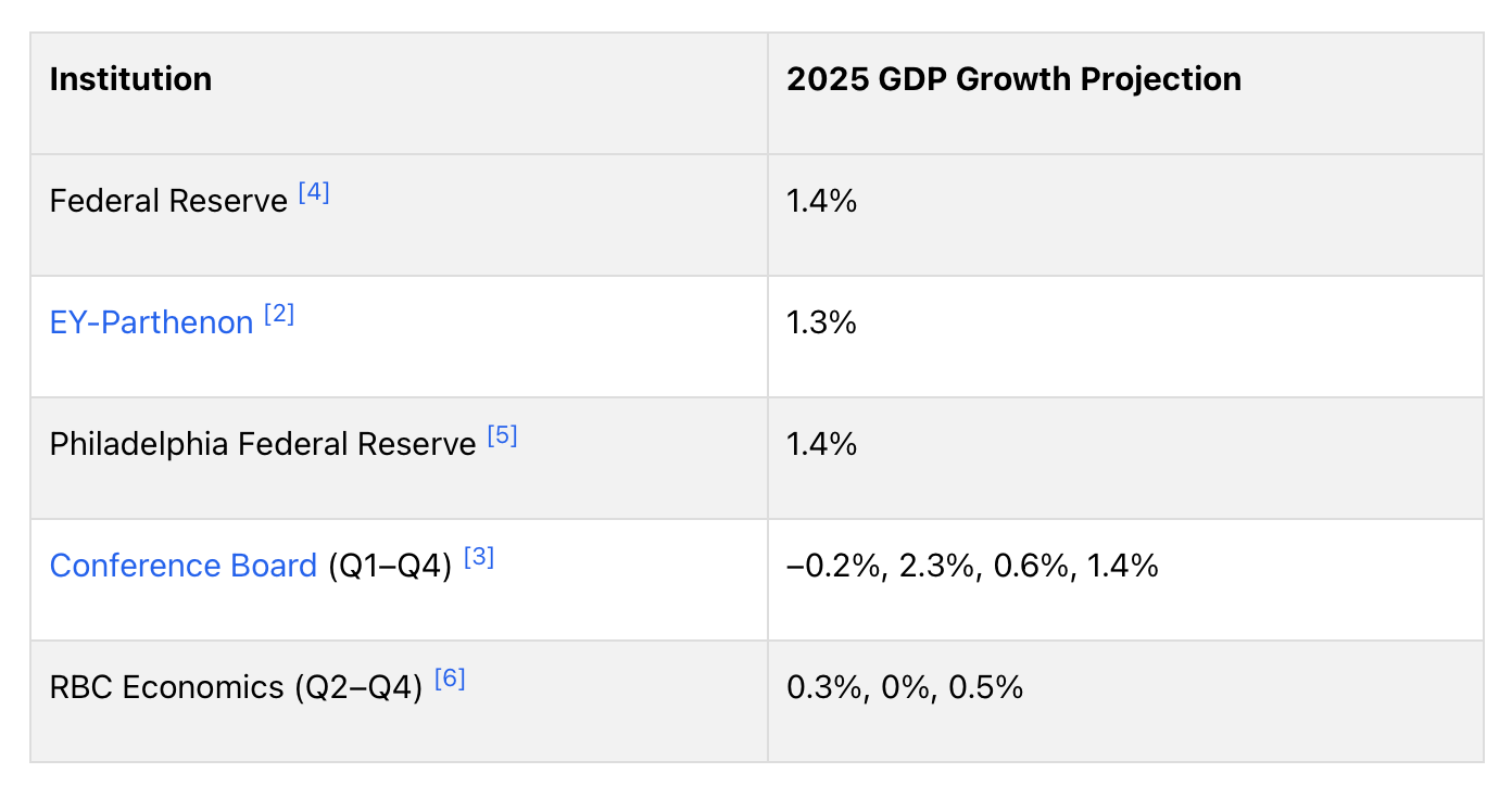 2025 GDP Growth Projections