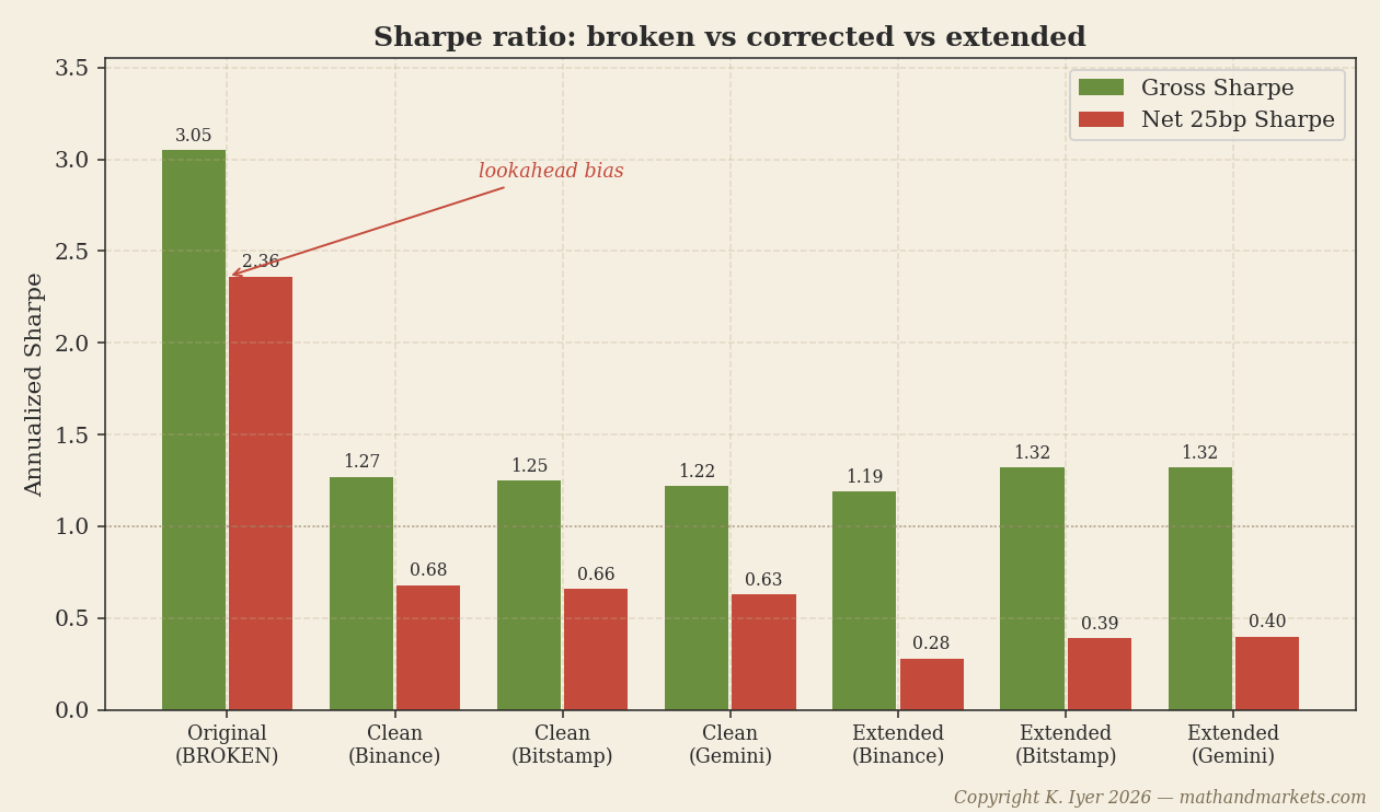Sharpe ratio: broken, corrected, and extended