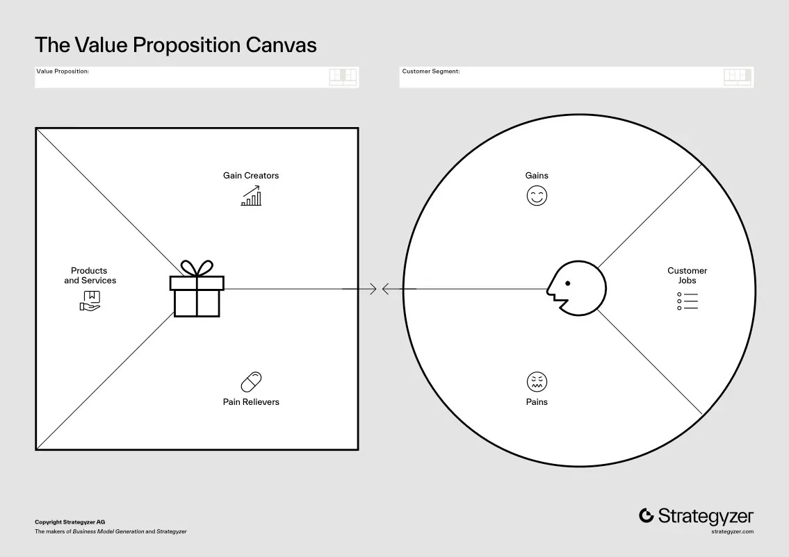 A diagram of the Value Proposition Canvas by Strategyzer, showing two sections: one for the customer segment and one for the value proposition. The customer segment side features a circle divided into three parts labeled "Customer Jobs," "Pains," and "Gains." The value proposition side is a square divided into three parts labeled "Products and Services," "Pain Relievers," and "Gain Creators."