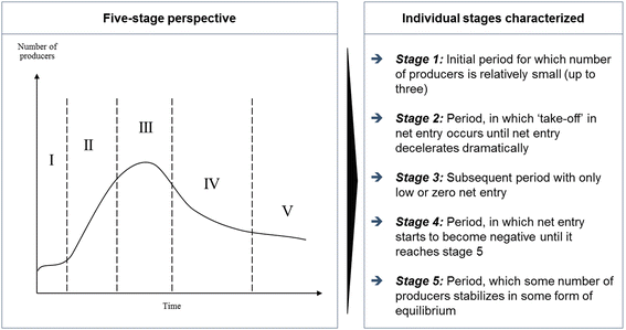 Industry Life Cycles as an Underlying Source of Continuous Change |  SpringerLink