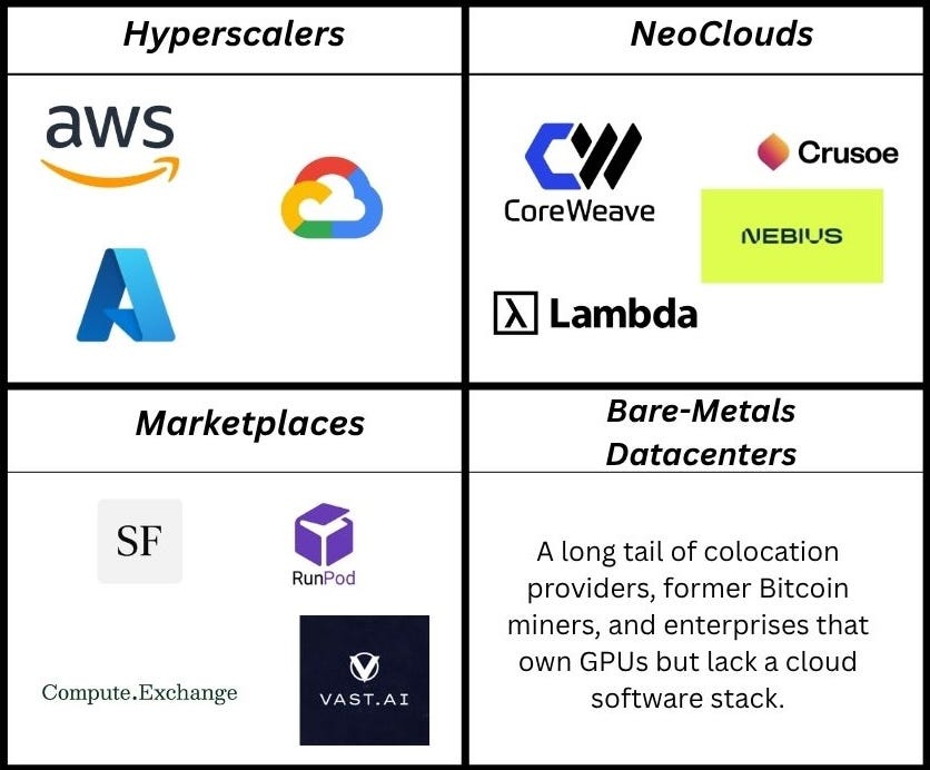 GPU Cloud Market Matrix - Four Types of Sellers
