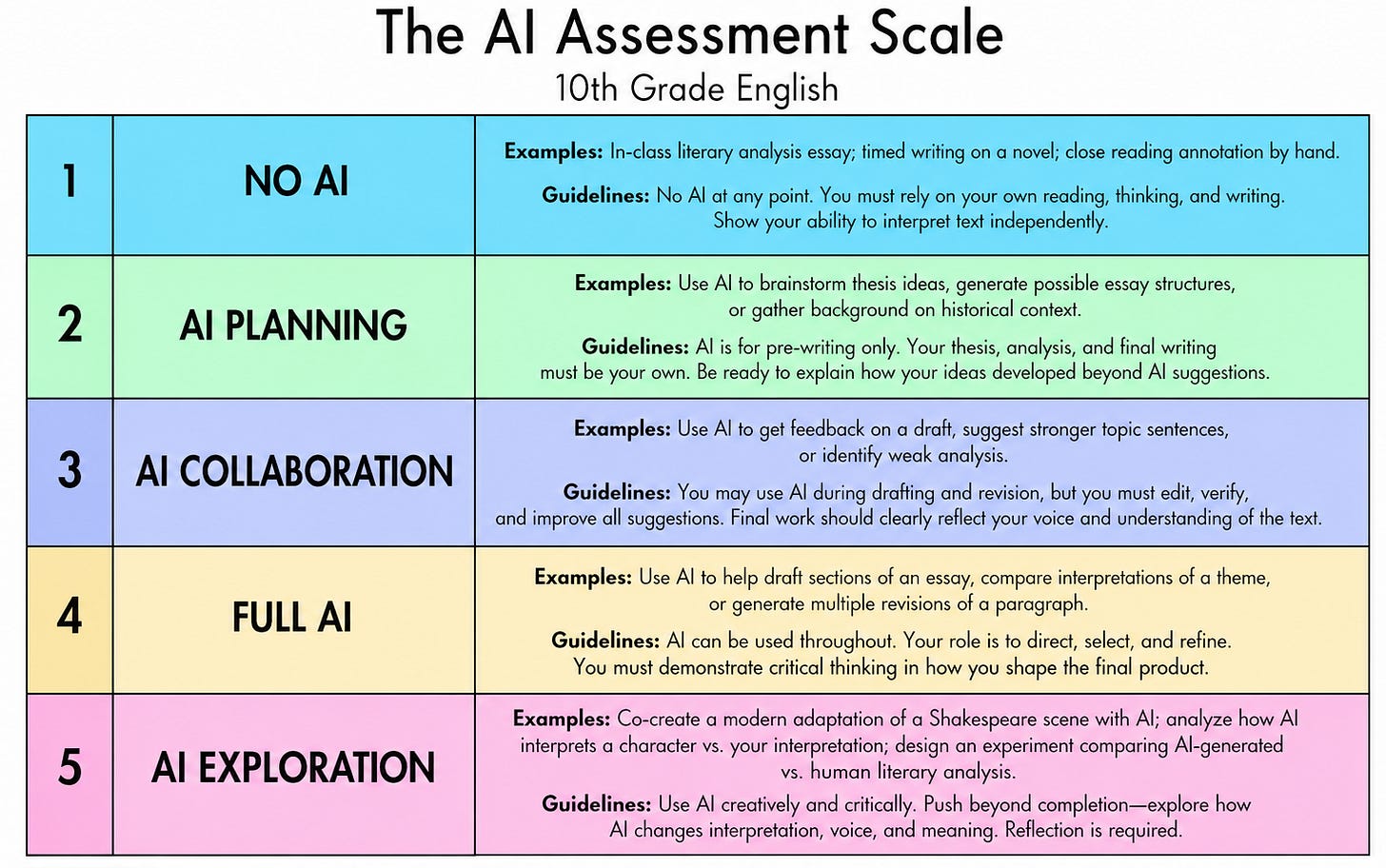 A color-coded chart titled “The AI Assessment Scale – 10th Grade English” showing five horizontal levels labeled 1 to 5. Each row includes a heading, examples, and guidelines. Level 1 (blue): “No AI” with instructions to complete all work independently. Level 2 (green): “AI Planning” allowing AI for brainstorming and pre-writing only. Level 3 (light blue): “AI Collaboration” permitting AI for feedback and revision with required student editing. Level 4 (yellow): “Full AI” allowing AI use throughout with student direction and critical thinking. Level 5 (pink): “AI Exploration” encouraging creative and critical use of AI, including reflection on its impact. A color-coded chart titled “The AI Assessment Scale – 10th Grade English” showing five horizontal levels labeled 1 to 5. Each row includes a heading, examples, and guidelines. Level 1 (blue): “No AI” with instructions to complete all work independently. Level 2 (green): “AI Planning” allowing AI for brainstorming and pre-writing only. Level 3 (light blue): “AI Collaboration” permitting AI for feedback and revision with required student editing. Level 4 (yellow): “Full AI” allowing AI use throughout with student direction and critical thinking. Level 5 (pink): “AI Exploration” encouraging creative and critical use of AI, including reflection on its impact.