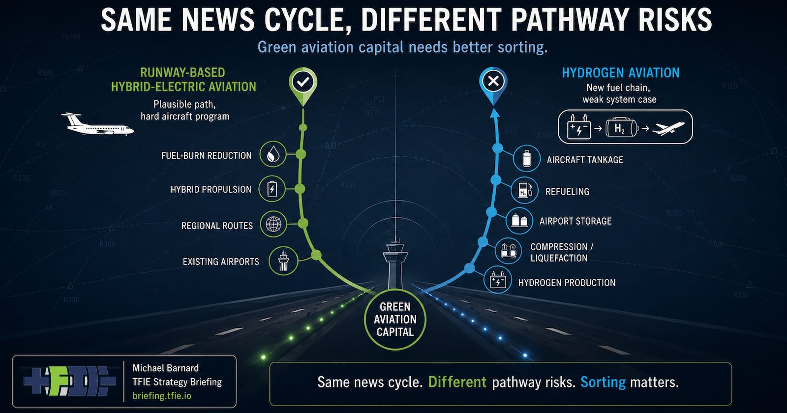 Split runway comparing hybrid-electric CTOL aviation with hydrogen aviation as different transition failures.