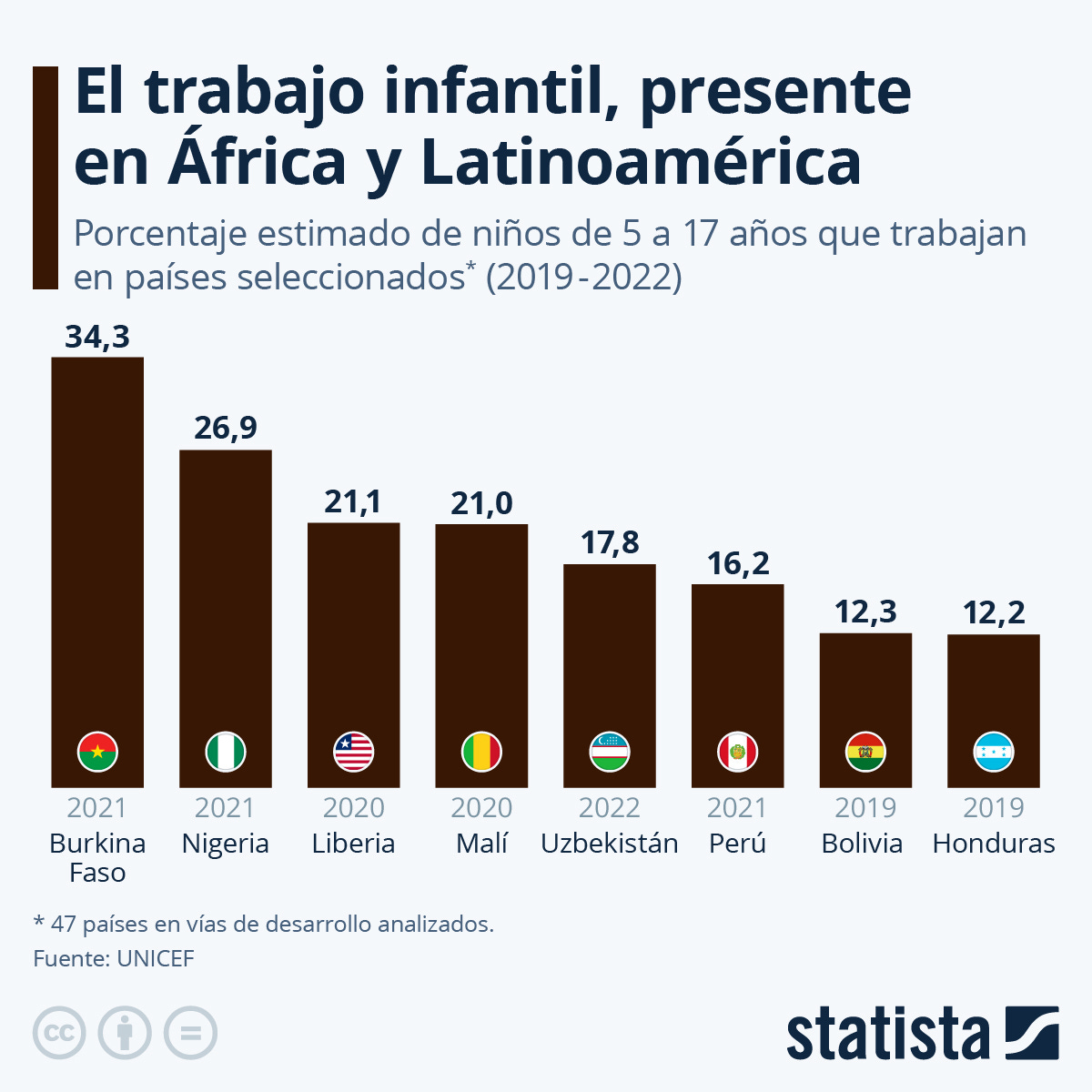 Infografía: El trabajo infantil, presente en África y Latinoamérica | Statista