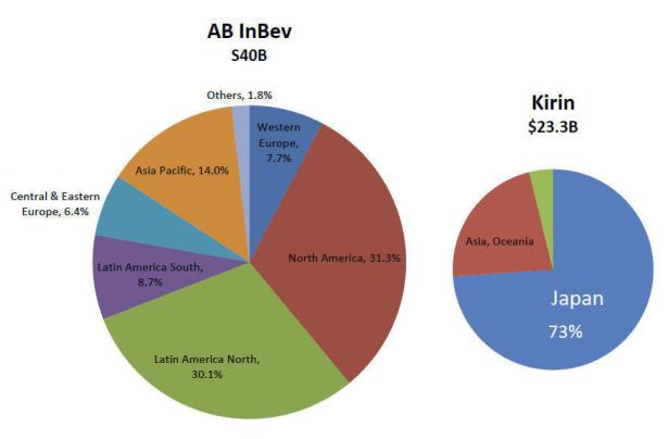 Kirin vs. AB InBev