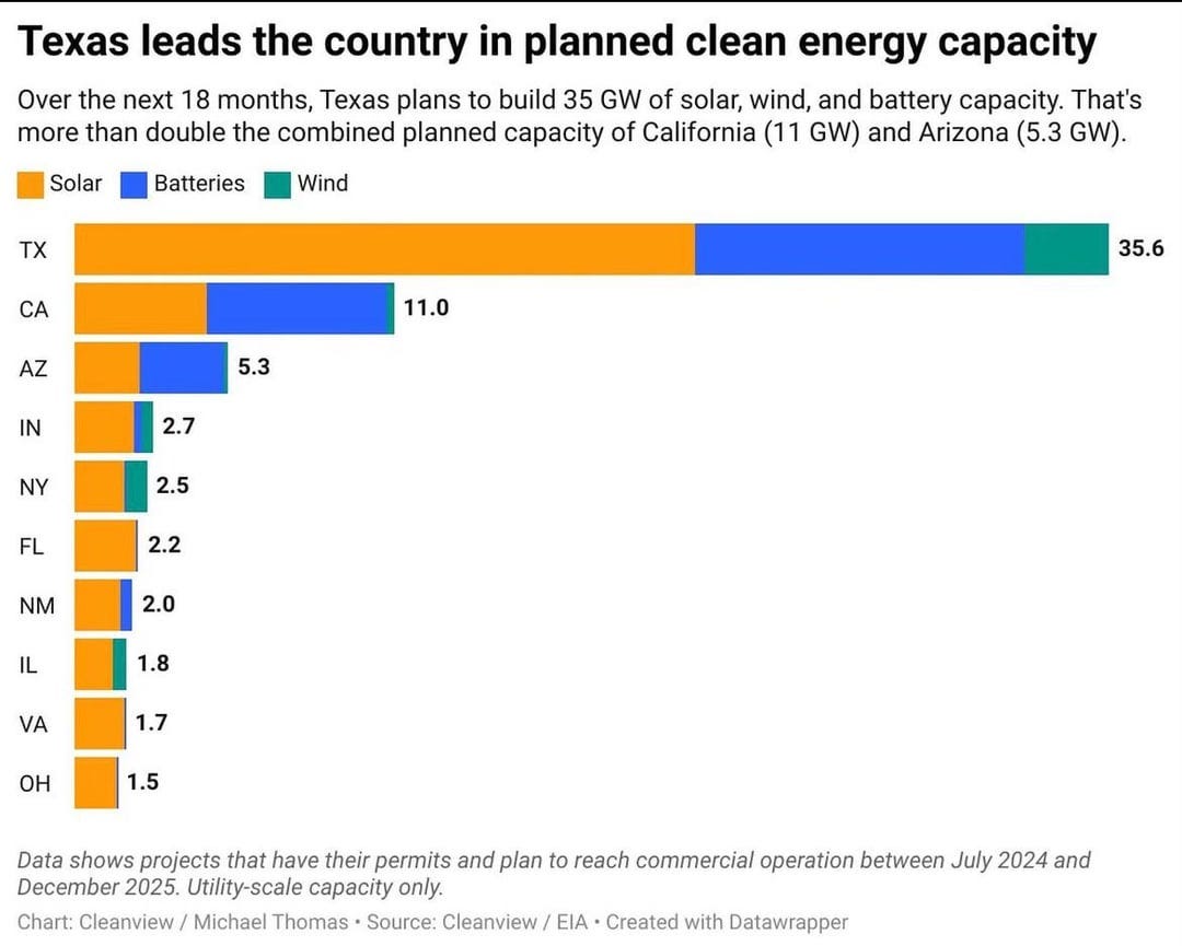 Horizontal bar chart ranking U.S. states by planned utility-scale solar, battery, and wind capacity for projects permitted with commercial operation dates between July 2024 and December 2025. Texas leads with 35.6 gigawatts, more than double California's 11.0 gigawatts and Arizona's 5.3 gigawatts combined. Other states shown include Indiana, New York, Florida, New Mexico, Illinois, Virginia, and Ohio, each below 3 gigawatts. Horizontal bar chart ranking U.S. states by planned utility-scale solar, battery, and wind capacity for projects permitted with commercial operation dates between July 2024 and December 2025. Texas leads with 35.6 gigawatts, more than double California's 11.0 gigawatts and Arizona's 5.3 gigawatts combined. Other states shown include Indiana, New York, Florida, New Mexico, Illinois, Virginia, and Ohio, each below 3 gigawatts.