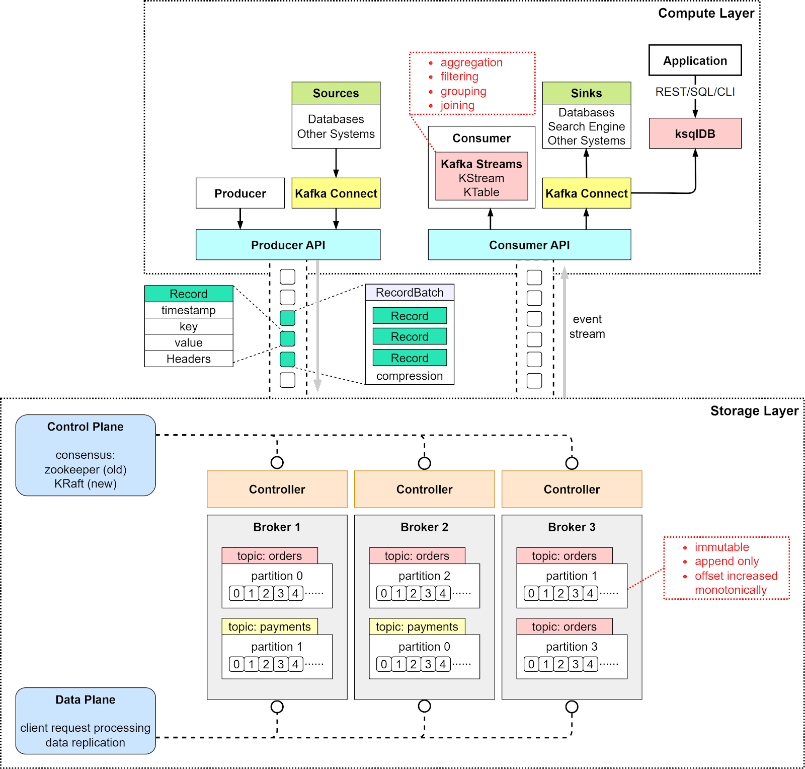 Why is Kafka so fast? How does it work?