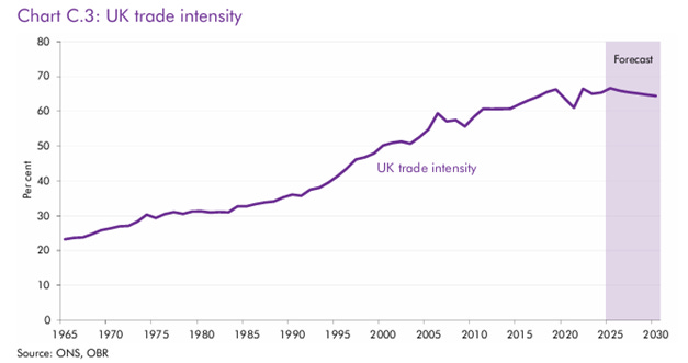 The chart depicts the forecasted percentage change in the United Kingdom's trade intensity from 1965 to 2030.

AI-generated content may be incorrect.