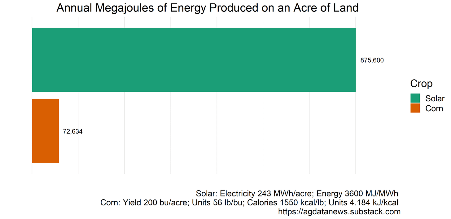 Corn vs Solar Corn vs Solar