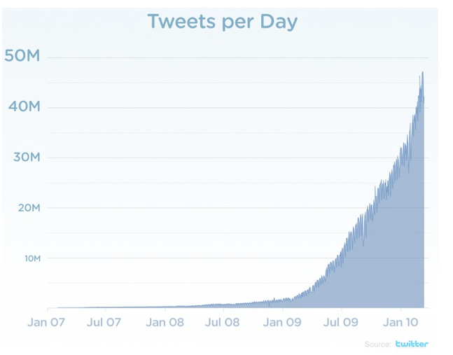 twitter 50 million tweets per day
