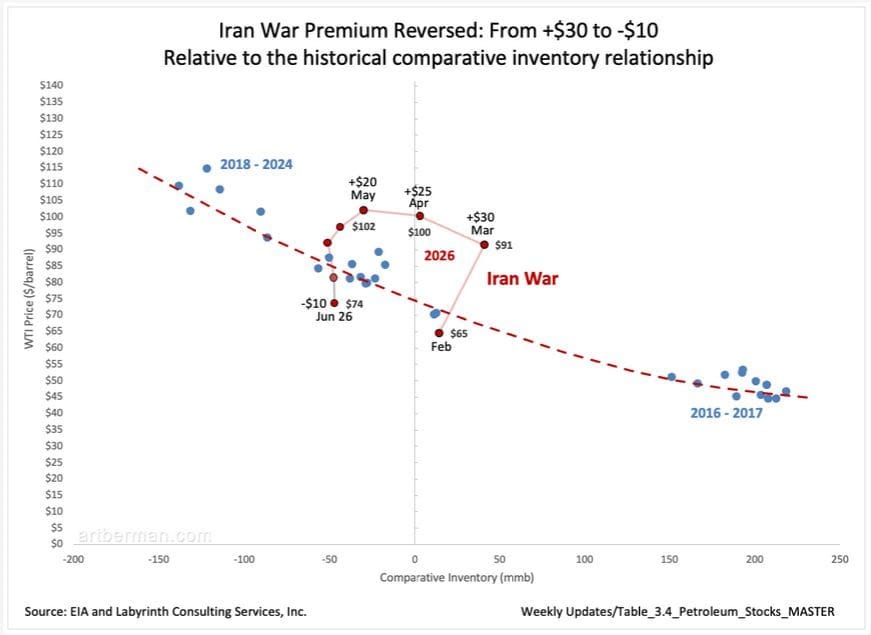 Figure 1. Iran war premium veversed from + to - relative to the historical comparative inventory relationship. Source: EIA and Labyrinth Consulting Services, Inc.
