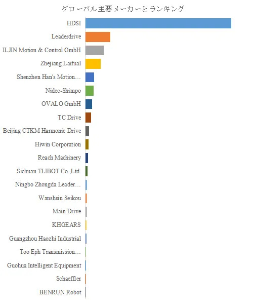 ハーモニックドライブ精密減速機