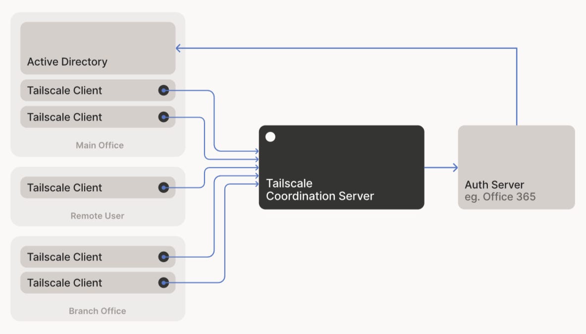 Deploy VPN Proxy using Tailscale Free Tier