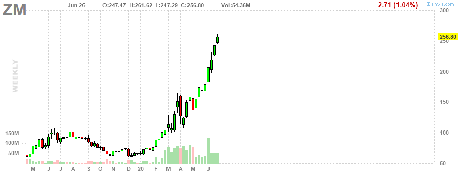 ZM Zoom Video Communications, Inc. weekly Stock Chart ZM Zoom Video Communications, Inc. weekly Stock Chart