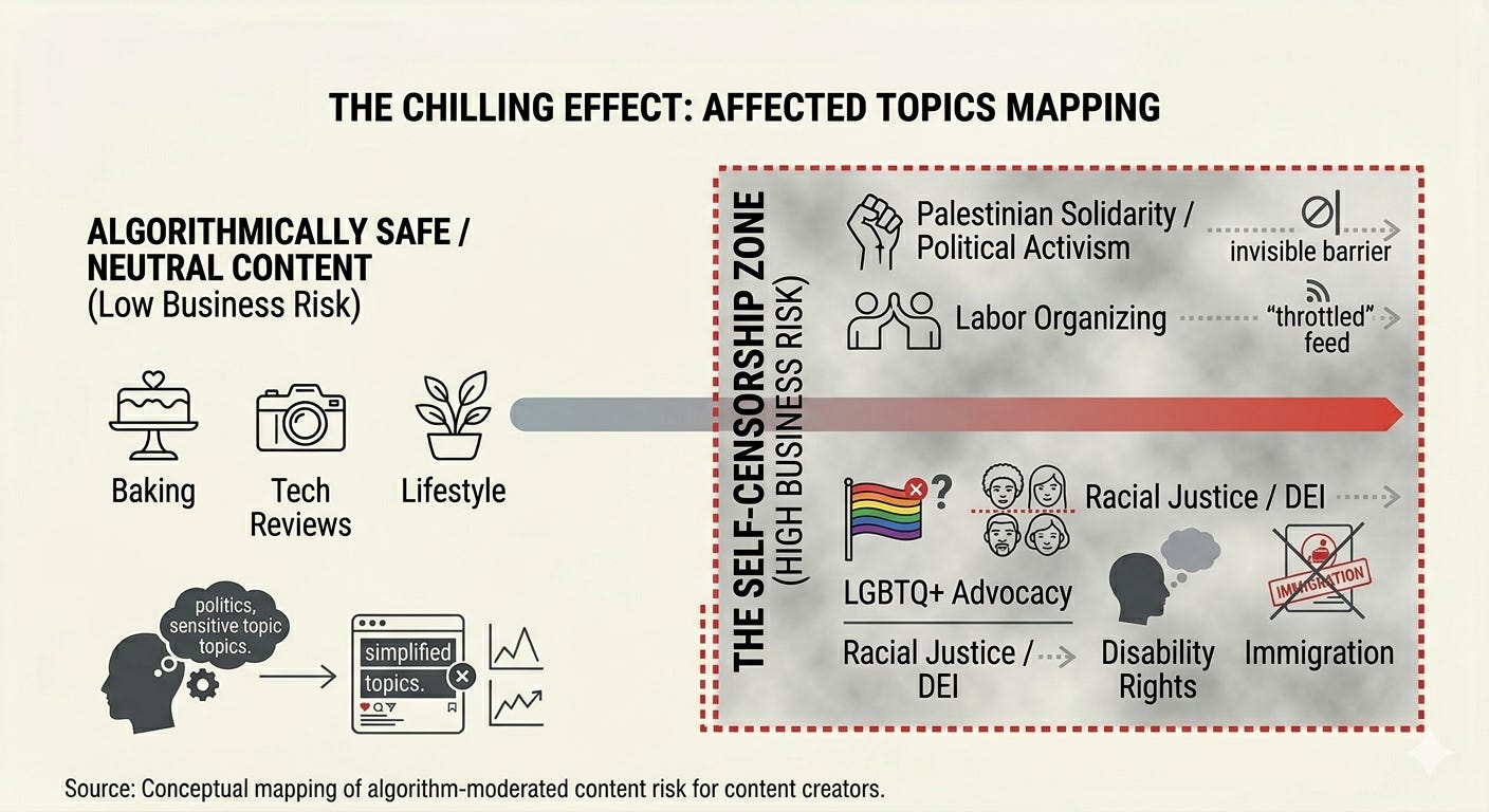 Infographic showing how creators may self-censor high-risk topics like racial justice, LGBTQ+ advocacy, disability rights, immigration, and labor organizing due to perceived platform moderation risk.Infographic showing how creators may self-censor high-risk topics like racial justice, LGBTQ+ advocacy, disability rights, immigration, and labor organizing due to perceived platform moderation risk. Infographic showing how creators may self-censor high-risk topics like racial justice, LGBTQ+ advocacy, disability rights, immigration, and labor organizing due to perceived platform moderation risk.Infographic showing how creators may self-censor high-risk topics like racial justice, LGBTQ+ advocacy, disability rights, immigration, and labor organizing due to perceived platform moderation risk.