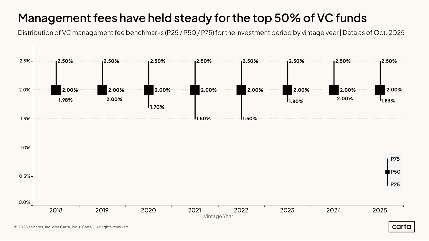 Carta chart of VC management fees by vintage Carta chart of VC management fees by vintage