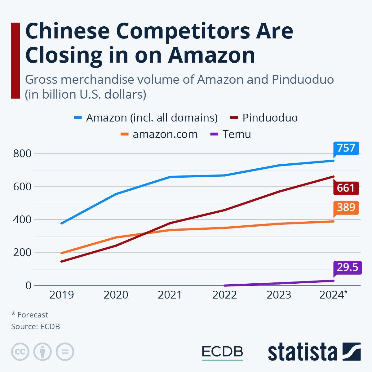 Infographic: Chinese Competitors Are Closing in on Amazon | Statista