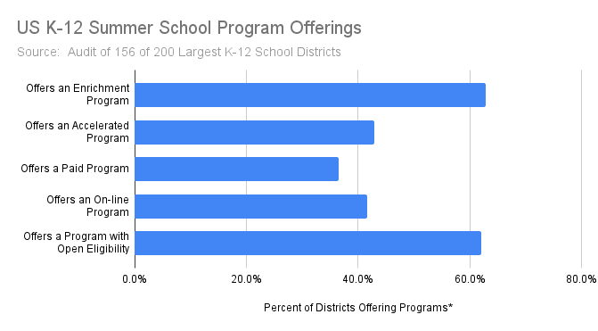 US K-12 Summer School Program Offerings