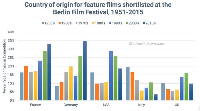 Country of films at Berlin Film Festival Country of films at Berlin Film Festival