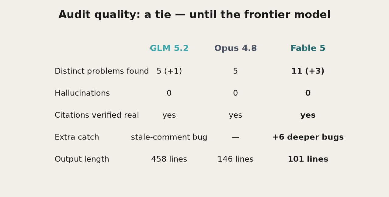 Audit scorecard: GLM and Opus each hit the same 5 core findings with 0 hallucinations. Fable 5 hit 11, the same 5 plus 6 more, also 0 hallucinations, with honest confidence ratings on the harder calls.
