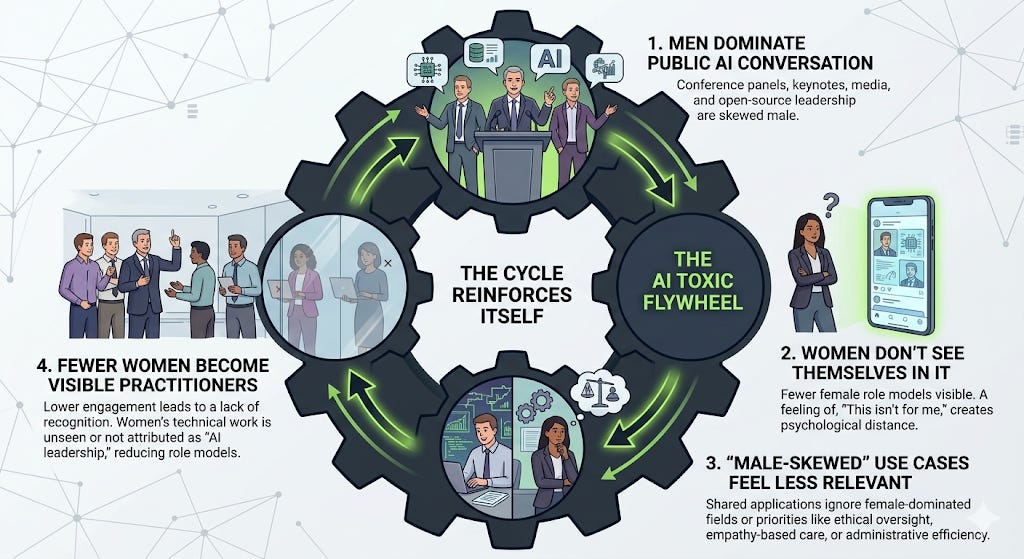 A circular infographic titled 'The AI Toxic Flywheel' illustrating the self-reinforcing cycle of gender exclusion in artificial intelligence. The diagram features four interconnected gears: 1. Men dominate public AI conversations (conferences and media); 2. Women don't see themselves represented; 3. AI use cases feel less relevant to women's professional lives; and 4. Fewer women become visible practitioners, restarting the cycle. The design uses green arrows to show the downward momentum of systemic exclusion.