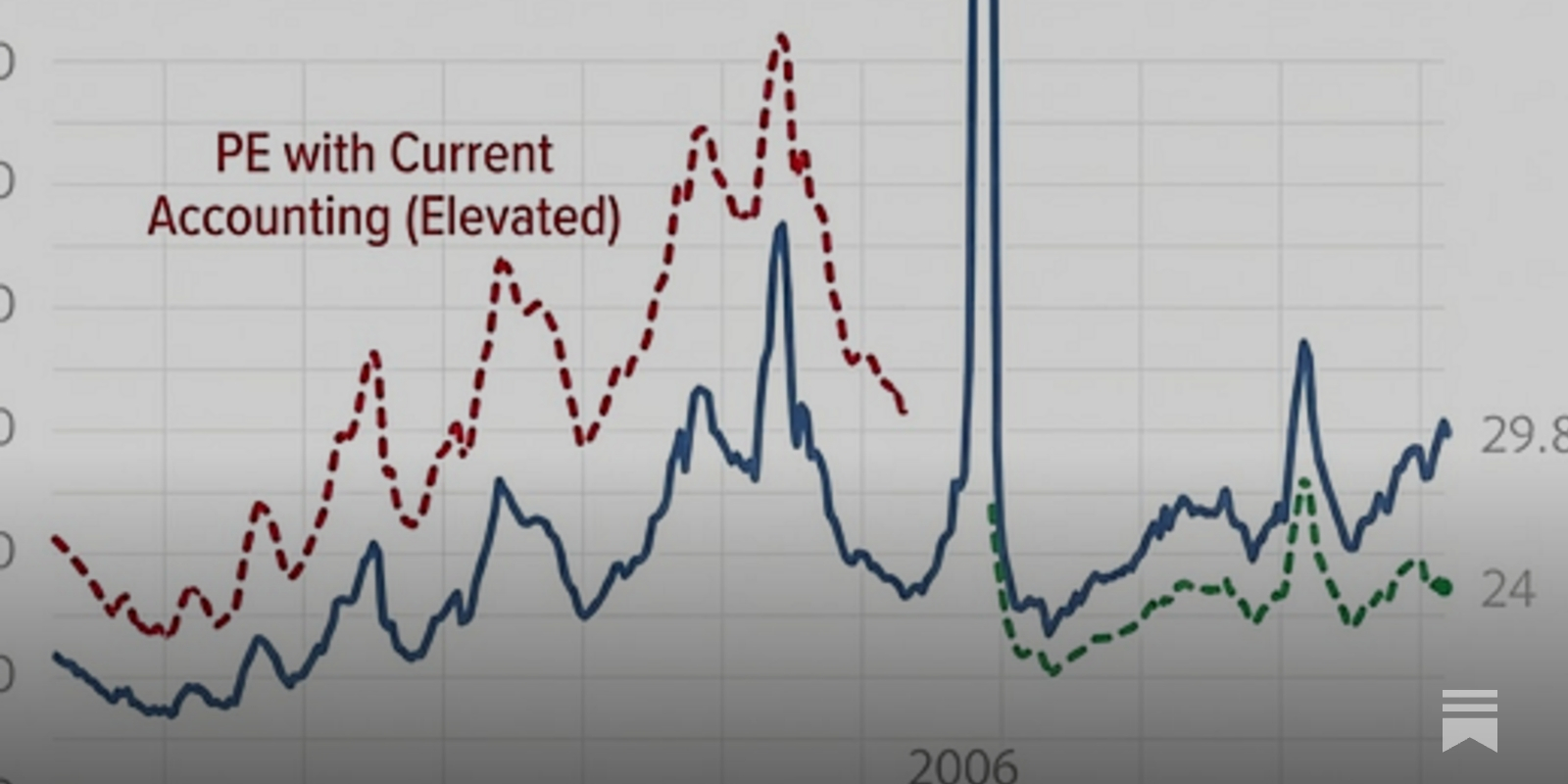 The Broken Yardstick: Why Your “Historic” P/E Chart is Lying to You