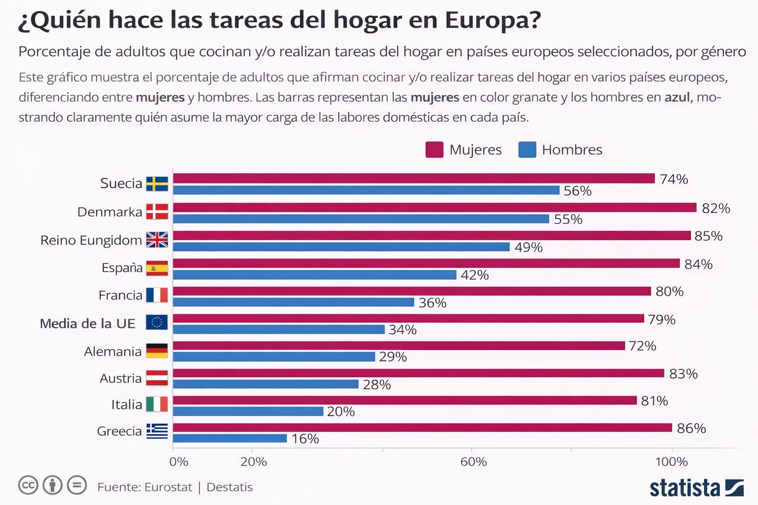Codicon X Distribución del tiempo entre hombres y mujeres