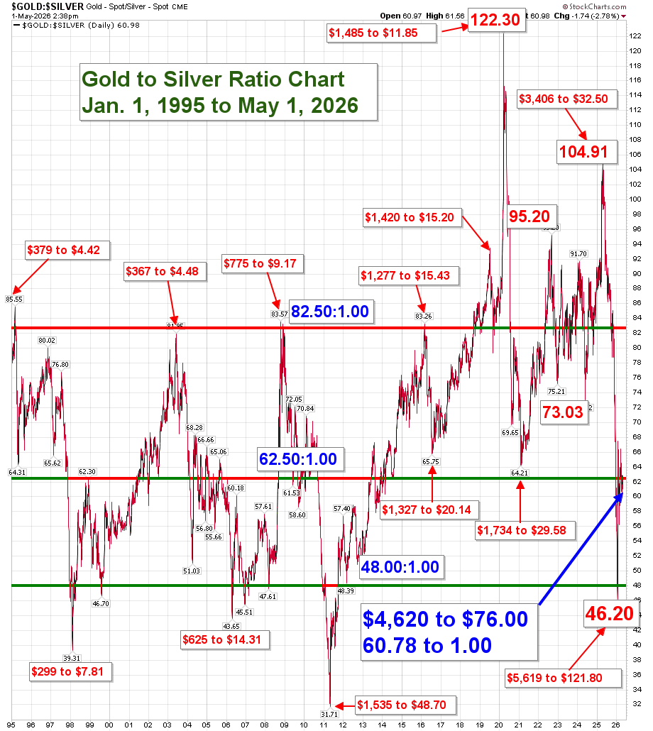 Gold to silver ratio chart from 1995 to 2026 showing key price levels Gold to silver ratio chart from 1995 to 2026 showing key price levels