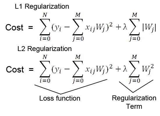L1 and L2 regularization specifically impose penalties on the weights within a model. Source — http://laid.delanover.com/difference-between-l1-and-l2-regularization-implementation-and-visualization-in-tensorflow/ L1 and L2 regularization specifically impose penalties on the weights within a model. Source — http://laid.delanover.com/difference-between-l1-and-l2-regularization-implementation-and-visualization-in-tensorflow/