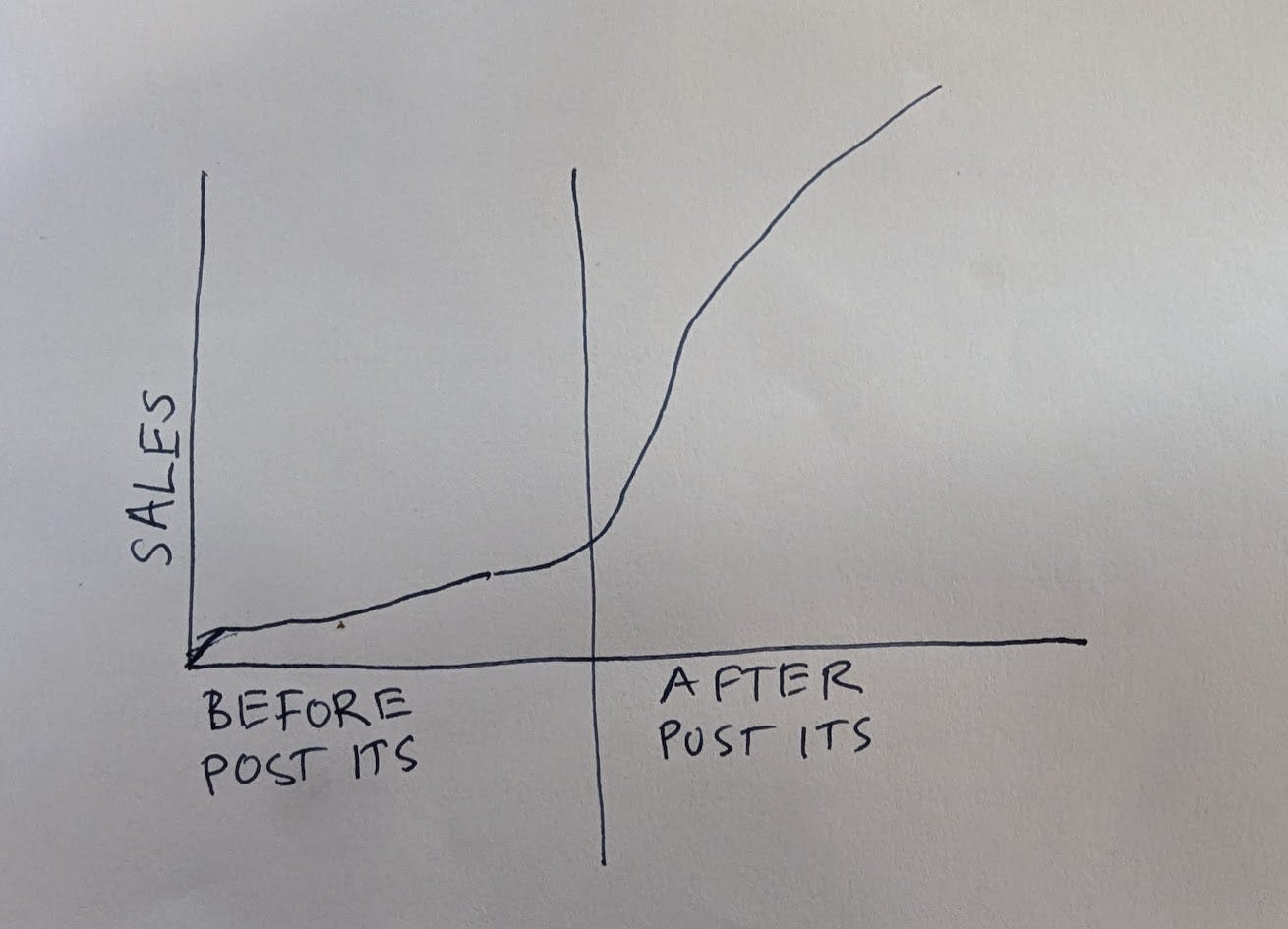 A crudely hand-drawn line graph that shows a steep rise in sales after I made the post-it pitches. A crudely hand-drawn line graph that shows a steep rise in sales after I made the post-it pitches.