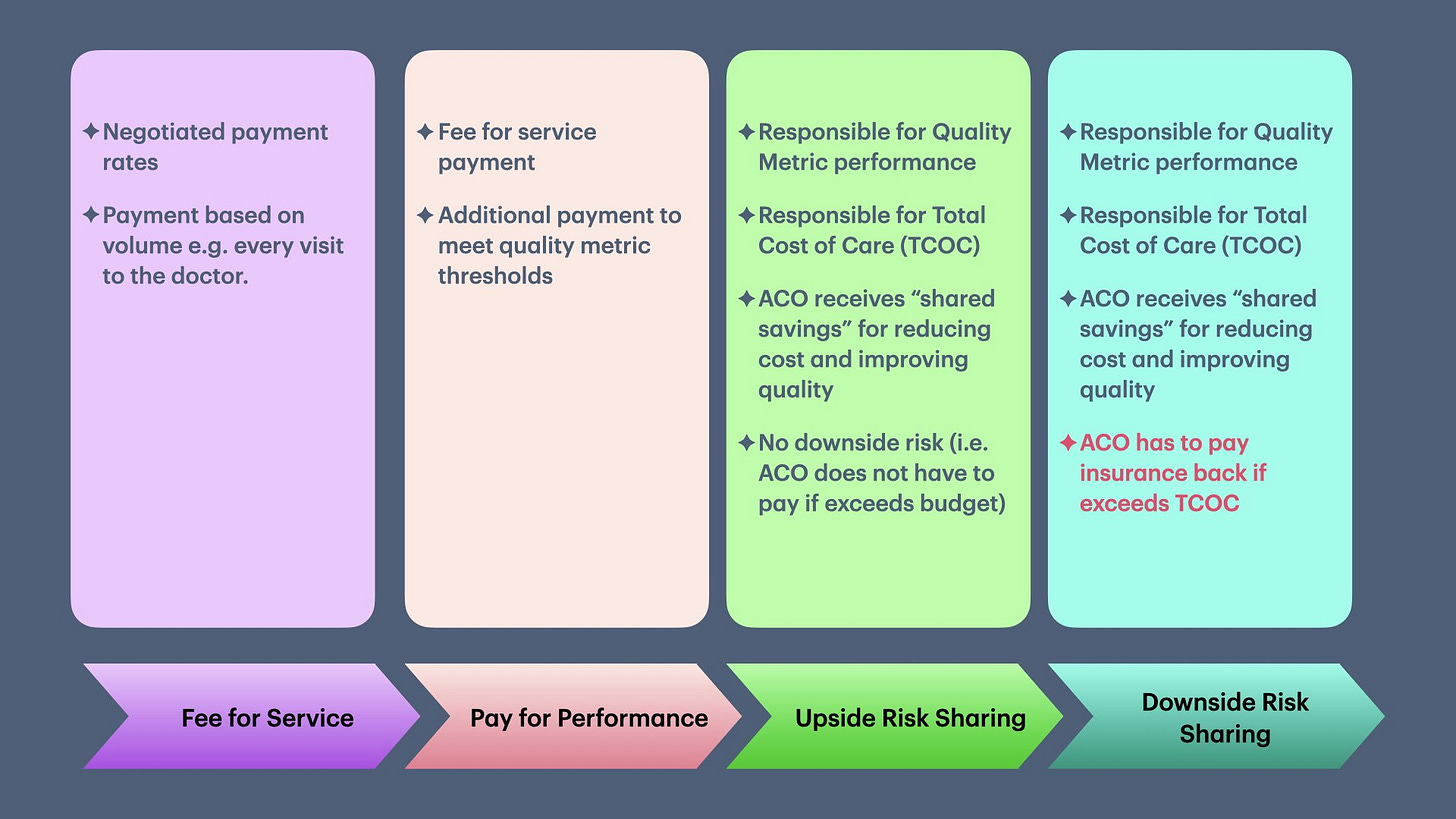 • Fee for Service: Negotiated rates; payment based on volume (per visit). • Pay for Performance: Adds bonuses for meeting quality metric thresholds. • Upside Risk Sharing: Providers or ACOs rewarded with “shared savings” for lowering total cost of care (TCOC) and improving quality, with no penalty if costs rise. • Downside Risk Sharing: Same as above, but ACOs must repay insurers if spending exceeds budget. The graphic illustrates the shift from volume-based to risk-based reimbursement, emphasizing increasing accountability and financial exposure for providers. • Fee for Service: Negotiated rates; payment based on volume (per visit). • Pay for Performance: Adds bonuses for meeting quality metric thresholds. • Upside Risk Sharing: Providers or ACOs rewarded with “shared savings” for lowering total cost of care (TCOC) and improving quality, with no penalty if costs rise. • Downside Risk Sharing: Same as above, but ACOs must repay insurers if spending exceeds budget. The graphic illustrates the shift from volume-based to risk-based reimbursement, emphasizing increasing accountability and financial exposure for providers.